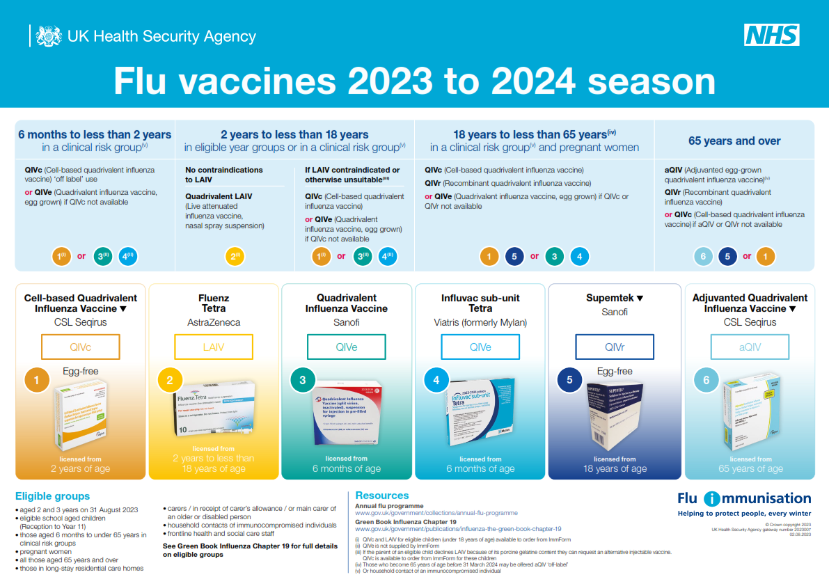 Flu vaccines 2023 to 2024 season poster