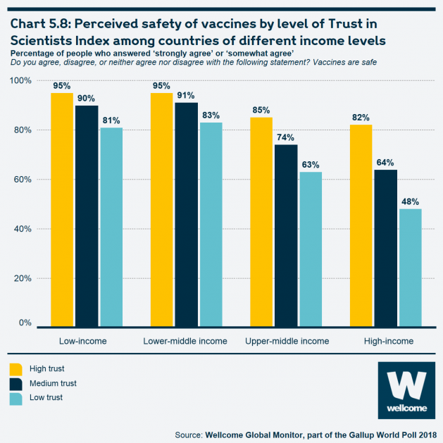 Chart title Perceived safety of vaccines by level of Trust in Scientists Index among countries of different income levels