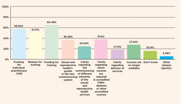 sexual health graph