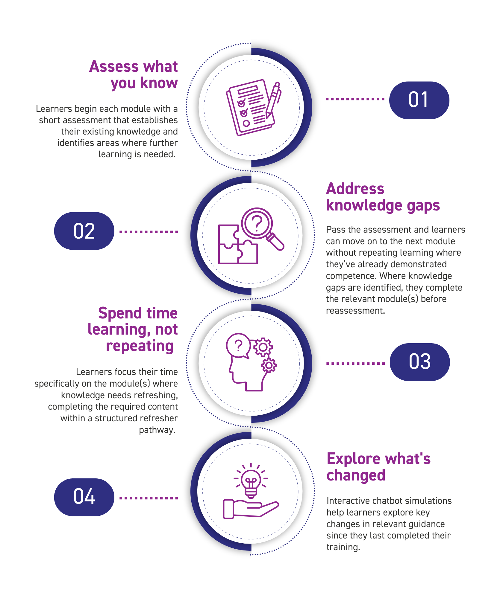 Assess what you know Learners begin each module with a short assessment that establishes their existing knowledge and identifies areas where further learning is needed. Address knowledge gaps Pass the assessment and learners can move on to the next module without repeating learning where they’ve already demonstrated competence. Where knowledge gaps are identified, they complete the relevant module before reassessing. Spend time learning, not repeating Learners focus their time specifically on the modules where knowledge needs refreshing, completing the required content within a structured refresher pathway. Explore what's changed Interactive chatbot simulations help learners explore key changes in relevant guidance since they last completed their training.