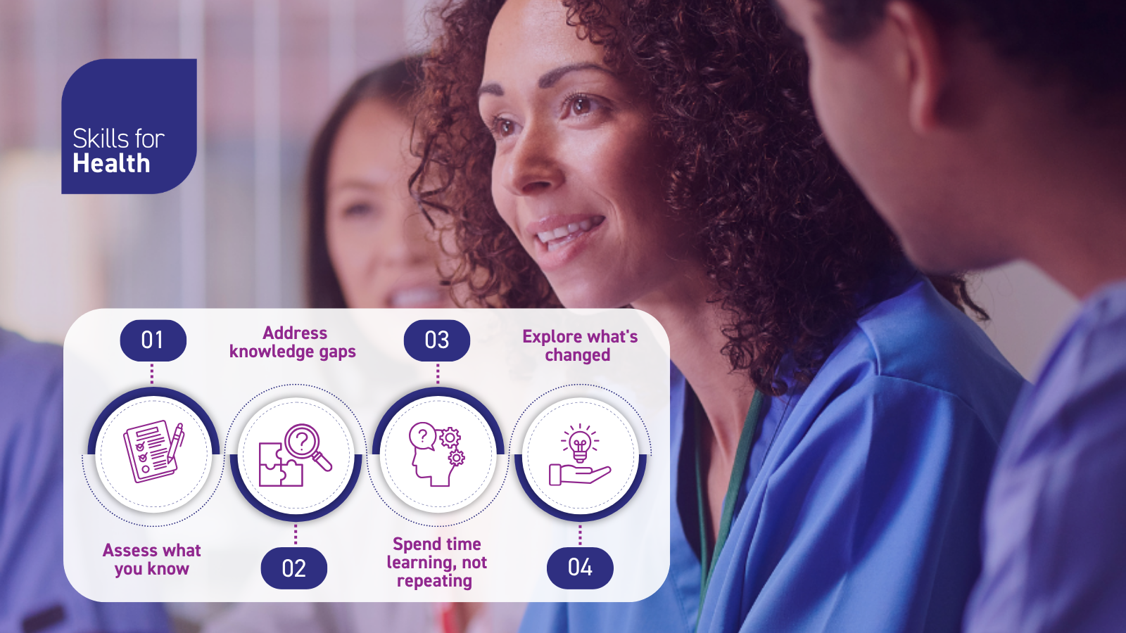 healthcare professionals with text overlay. Text - 1 Assess what you know 2 - Address knowledge gaps 3 - Spend time learning, not repeating 4 - Explore what's changed