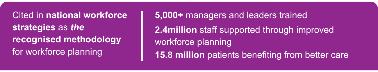 Cited in national workforce strategies as the recognised methodology for workforce planning | 5,000+ managers and leaders trained 2.4million staff supported through improved workforce planning 15.8 million patients benefiting from better care