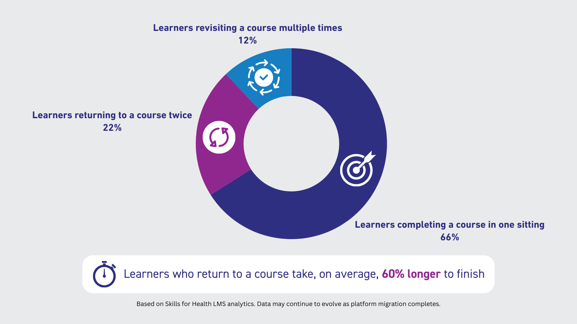 Learners who return to a course take, on average, 60% longer to finish.